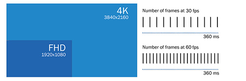 Comparison of full HD and 4k image formats and frame rate Comparison of full HD and 4k image formats and frame rate